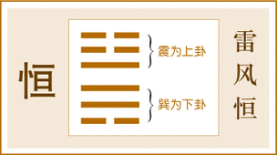 但是它有例外,你必须要考虑在里面,君子以立不易方:君子看到雷风恒就