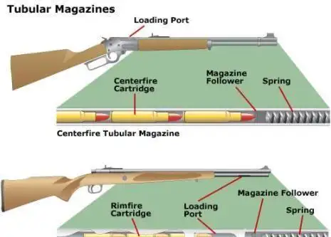 管式弹仓容量更大为啥栓动步枪都不喜欢用呢