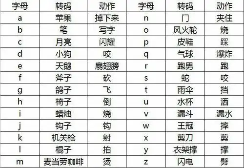 记忆宫殿|一个故事轻松记忆26个字母编码