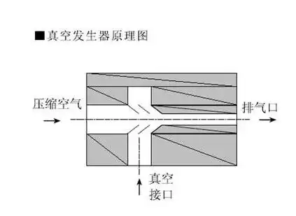 真空发生器怎么把正负真空都接出来_百度知道