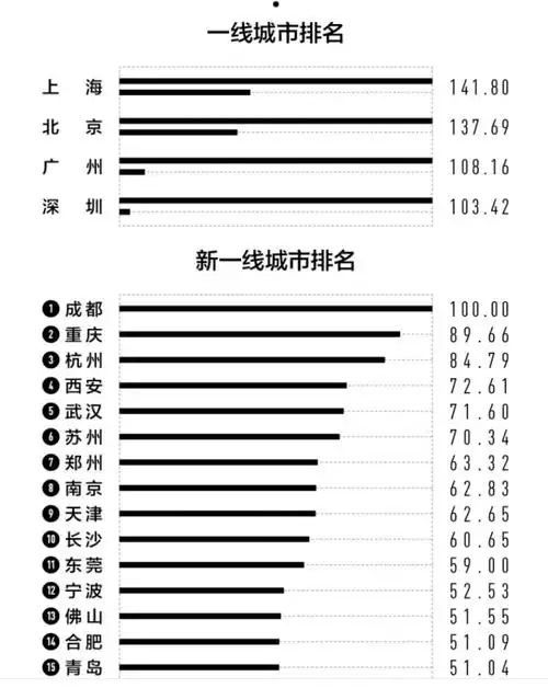 2022全国最新一线城市名单(公布)-智慧文库