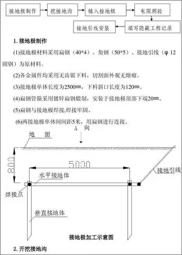 接地极加工示意图 2.开挖接地沟