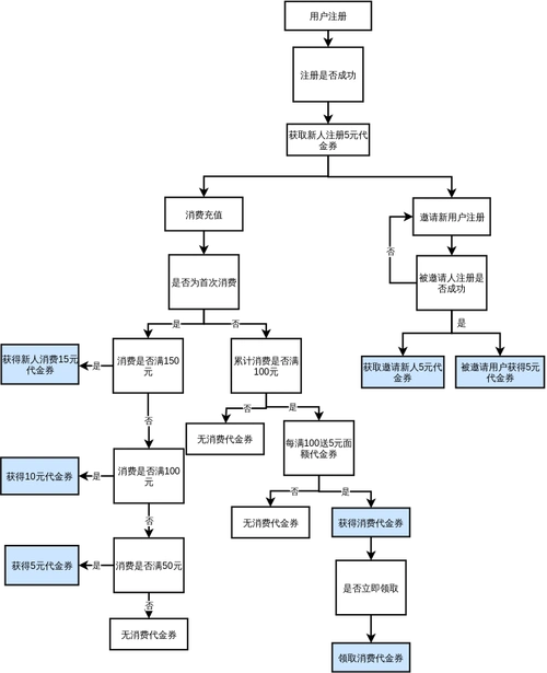消费返利流程图