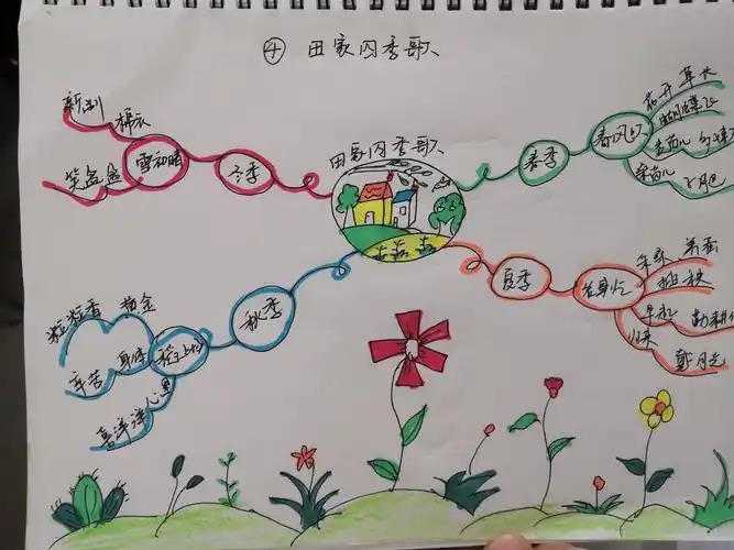 思维之花,静静绽放(五) ———实验艺术小学二(3)班语文思维导图作品