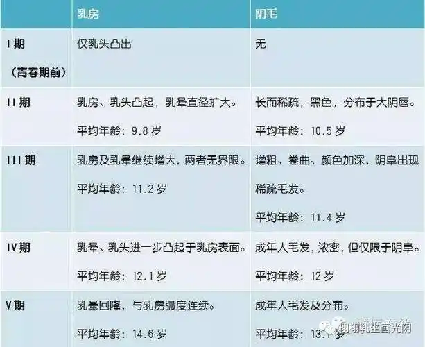 六 青春发育的正常年龄范围女孩男孩乳房:8-13岁睾丸:9-14岁阴毛:11.