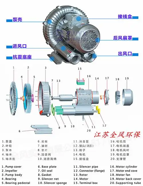 工作原理:当叶轮转动时,由于离心力的作用,风向标促使气体向前向外