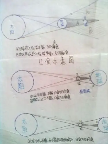 日食和月食的过程,持续时间,还有概念