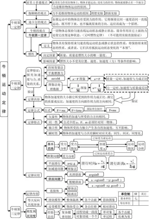 高中物理必修1第四章牛顿运动定律思维导图