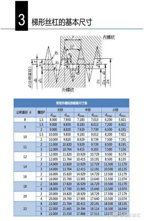多头梯形丝杠牙型尺寸 - 知乎