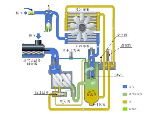 一张图,了解喷油螺杆空压机运行结构