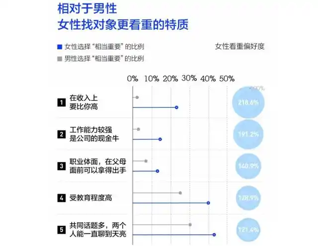 当代男女择偶标准出炉:好看只排第六,第一确实众望所归