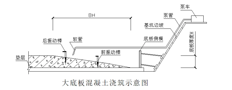 大底板混凝土浇筑示意图.png