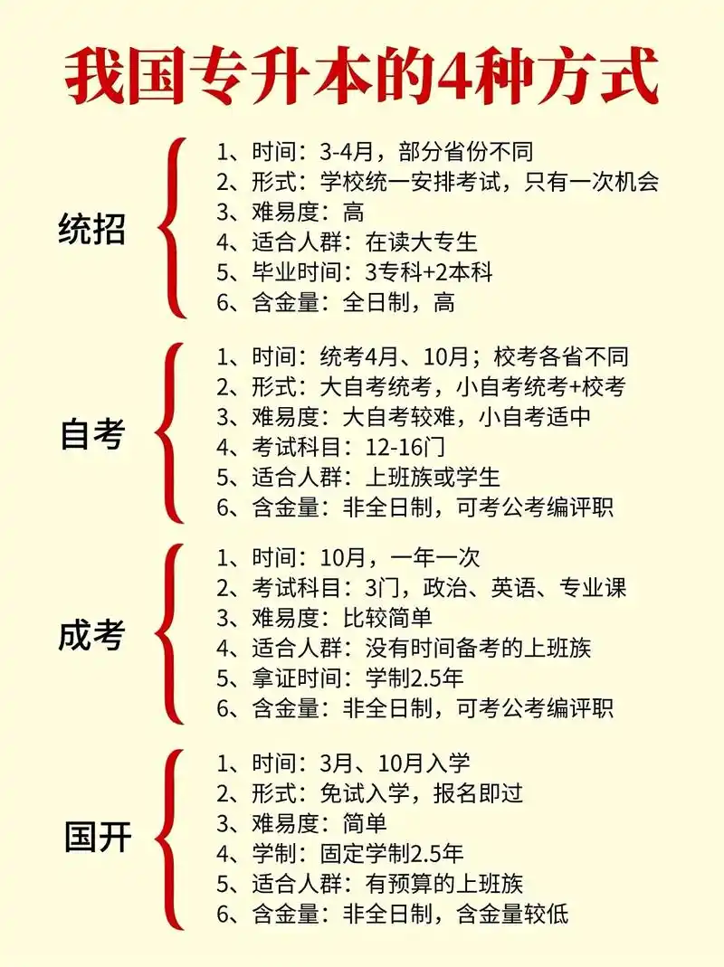 终于有人把专升本的4种方式说清楚了7515||96最近有很多大专的