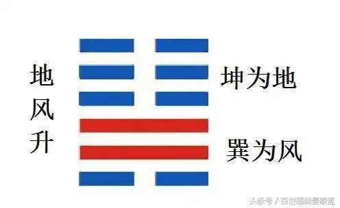 每日学一卦之第四十六卦升地风升卦