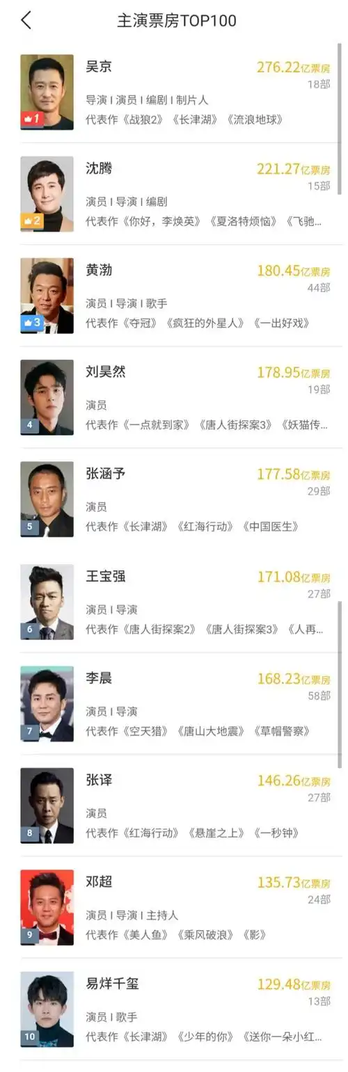 中国最具票房号召力十大男演员出炉,易烊千玺和李晨上榜插图8