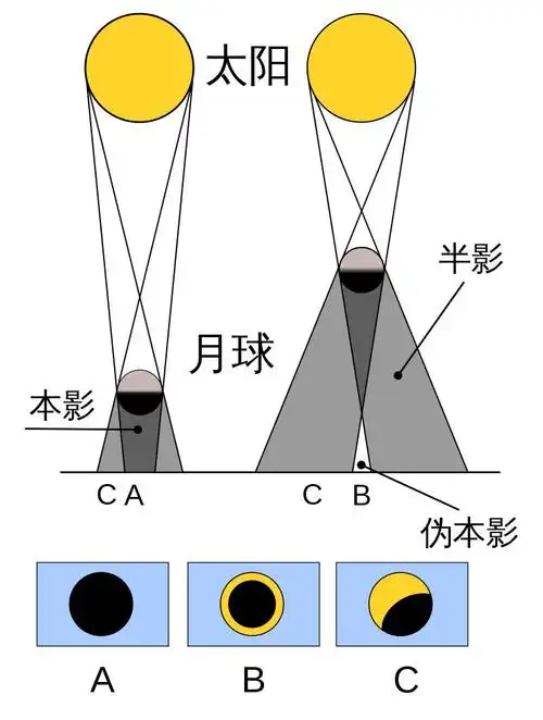 日食月食形成示意图 日食月食形成简易图-春风号,忽