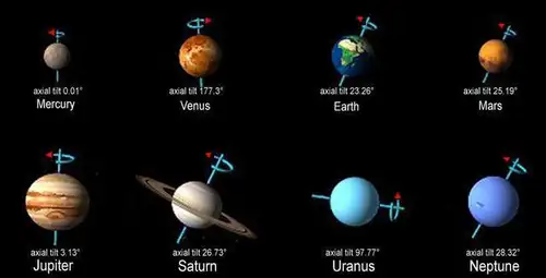 金星在它的自转轴从东向西旋转,而天王星则是倾