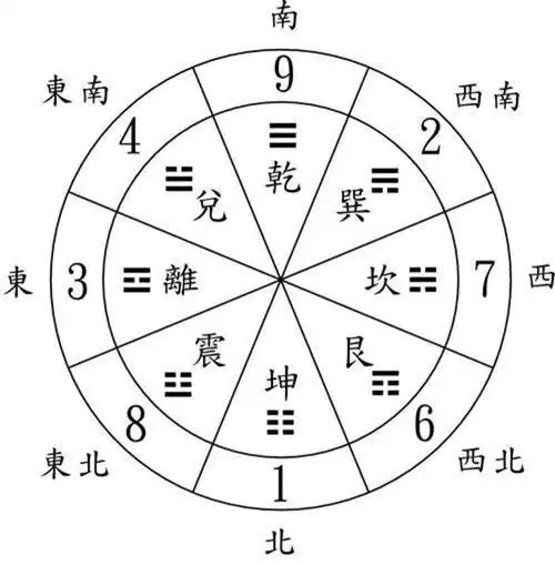 每一个卦象都有具体的含意,八卦的方位图也分成两种,一种是先天八卦