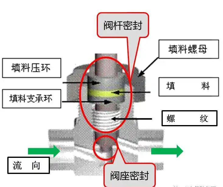这种结构比较简单,但螺纹易受流体冲刷;u阀杆密封填料的位置相对于
