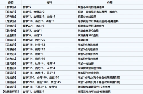 烟雨江湖怎么提高炼丹等级 炼丹丹方大全一览