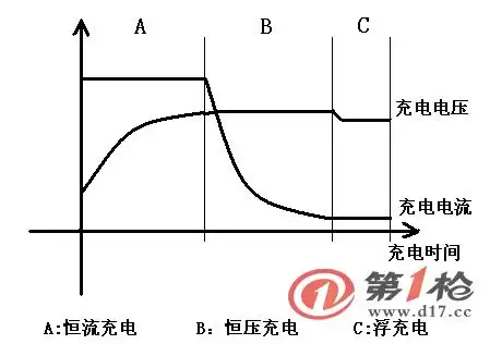 式充电机:主要用于固定电压和容量的电池作动力的所有设备,如电动叉车