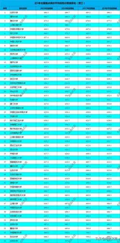 java对list里面按照分数排名近3年全国高校高考录取分数线排名600分