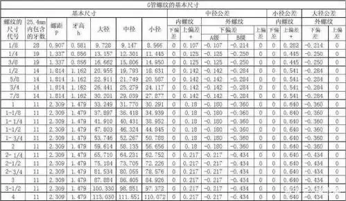 网上收集的一些g螺纹表,npt螺距,常用内螺纹孔径.值得收藏