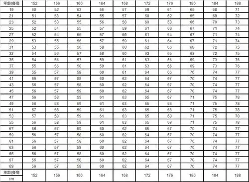 标准体重不仅与身高和体重有关,还跟年龄和性别有关,可参考下边两个表