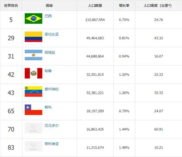 南美洲人口是多少南美洲人口数量排名前五的是哪些国家
