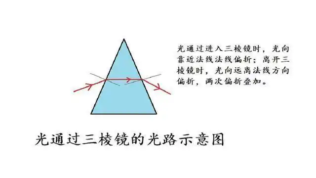 上过初中的朋友都知道,使用三棱镜可以将白色的太阳光分解出来(也叫光