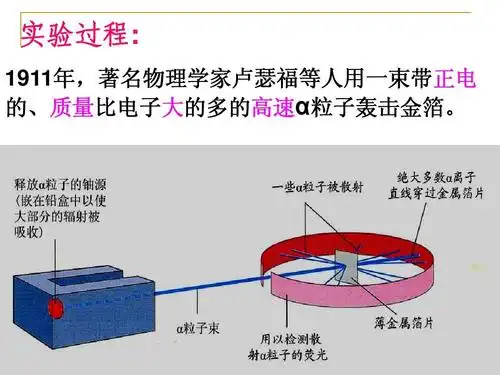 实验过程: 1911年,著名物理学家卢瑟福等人用一束带正电 的,质量比