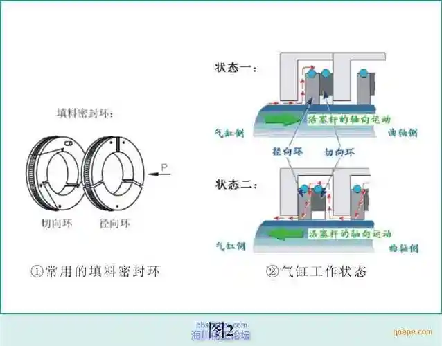 压缩机填料函内部的节流环阻流环密封环和切向环的作用
