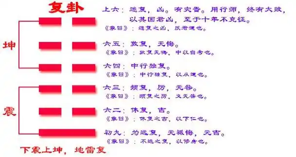 《易经》六十四卦之复卦