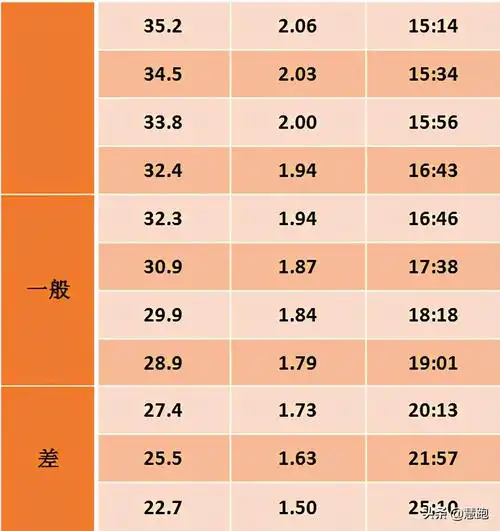 跑步机配速对照表(跑步机每公里配速对照)表-19