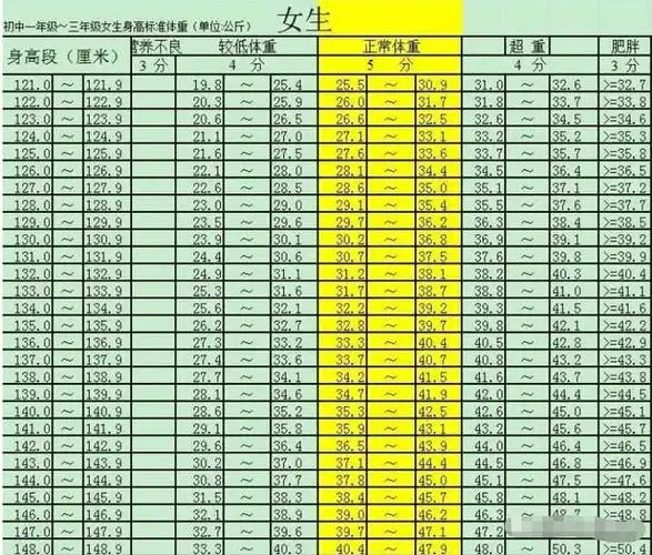 初中生标准身高体重揭晓若身高150cm以下体重一定要注意