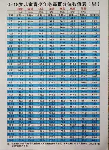男孩:靶身高= (父身高 母身高 13)/2± 5(cm)