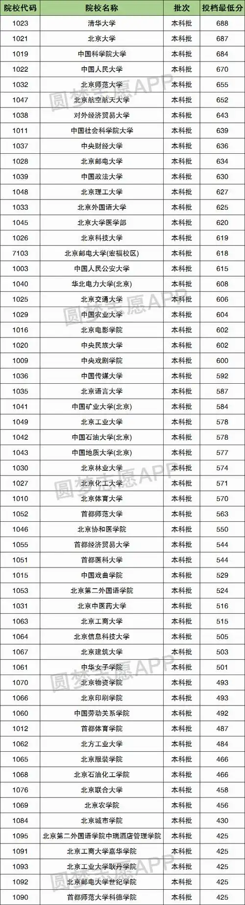 湖北高考分数线634分(湖北高考分数线634分排名多少)