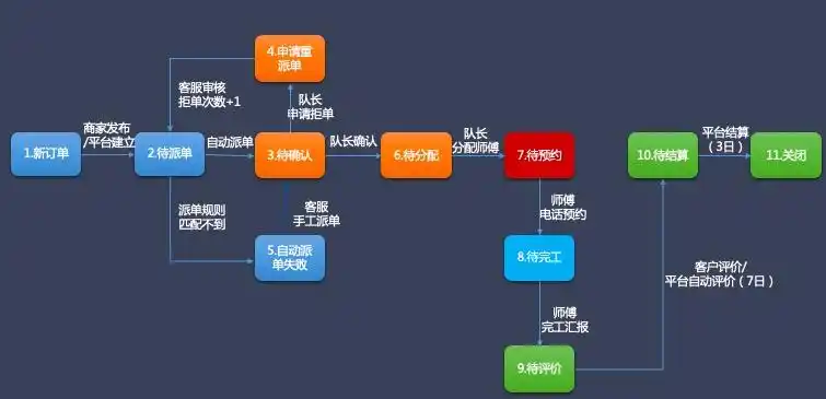 全流程闭环管理 -b
