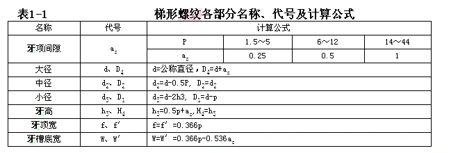 梯形螺纹各部分名称
