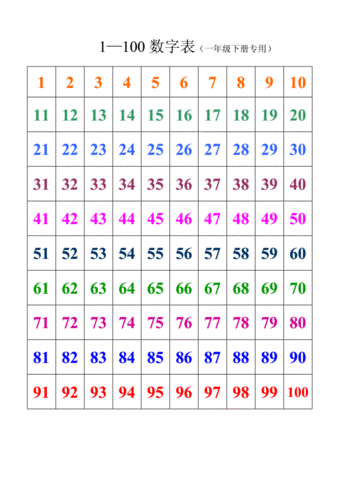 1-100数字表(一年级数学-下册专用).doc