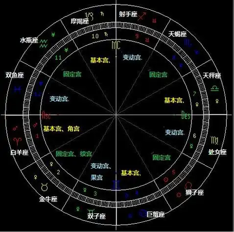 占星十二宫位图(星盘第12宫空宫分析)