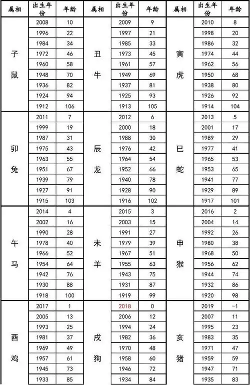 2018年属相年份年龄对照表