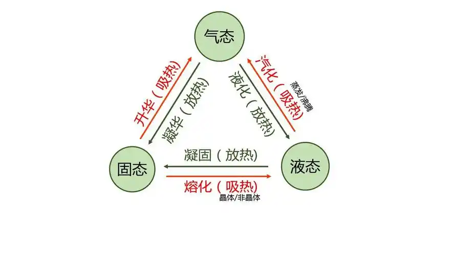 物质的三态变化图-初中物理