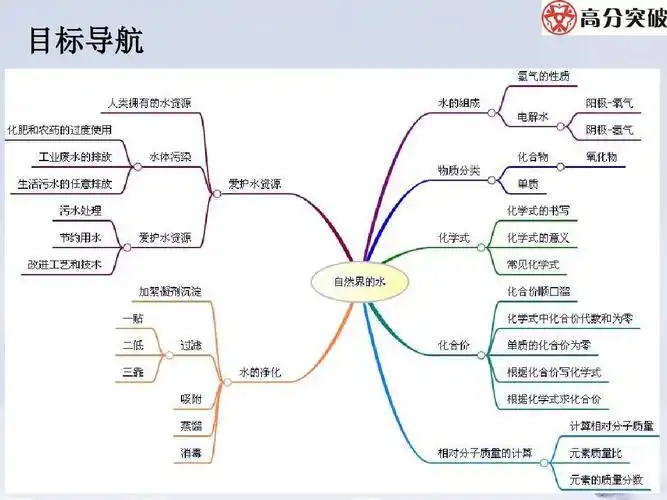 2018_2019学年九年级化学上册《第四单元自然界的水》复习课课件(新版