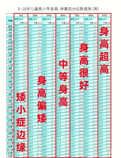来看看这份0~18岁儿童青少年的身高对照表吧!