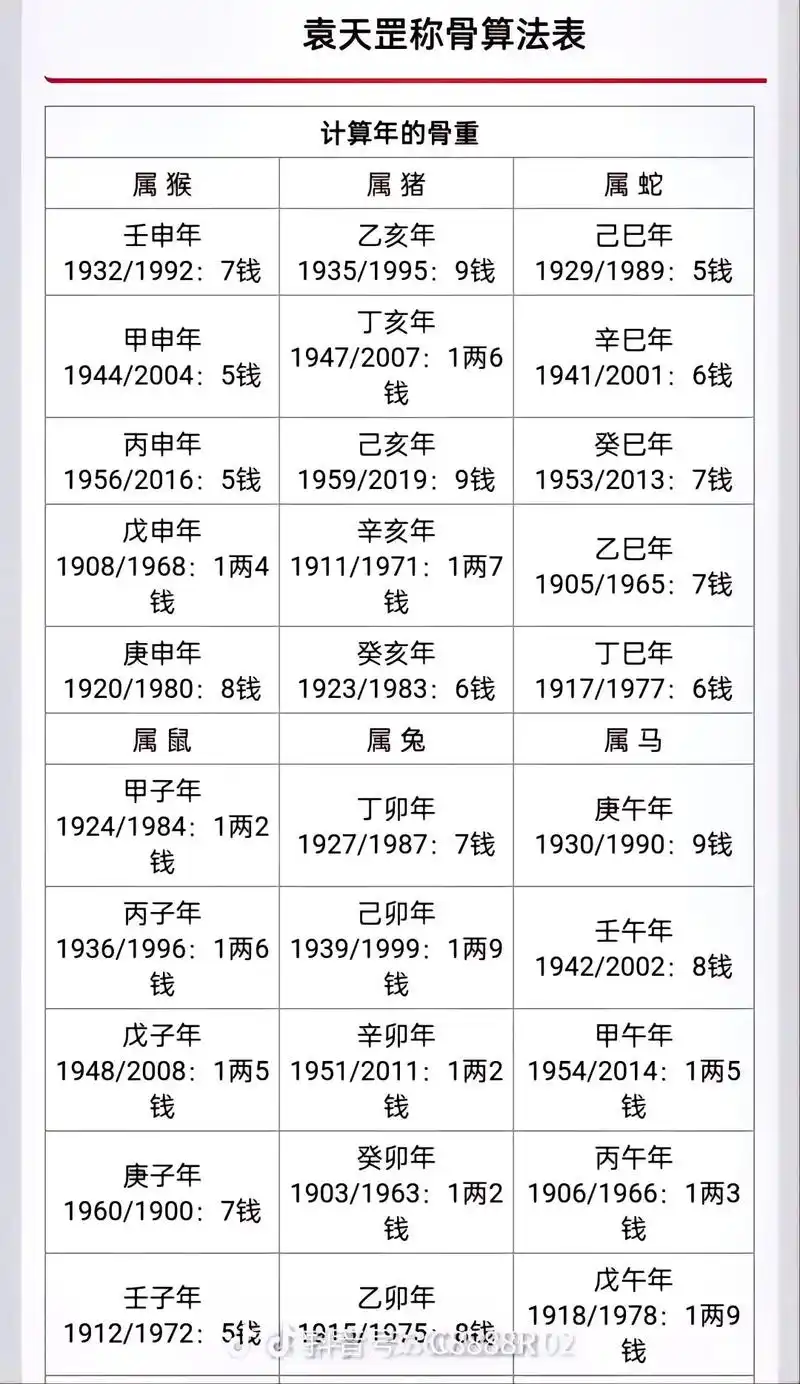 袁天罡称骨算命