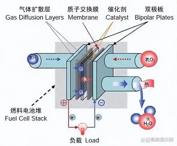 一文带你详细了解燃料电池