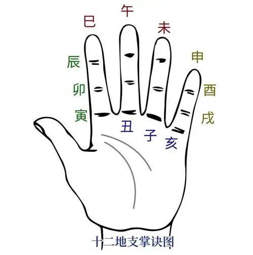 易学小知识:掌中的六十甲子