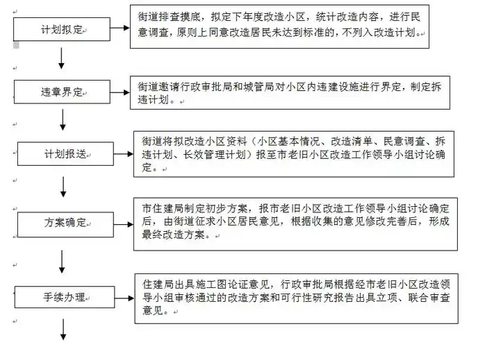 如皋市老旧小区改造工作流程图