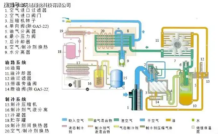 螺杆空压机的系统流程和组件功能说明